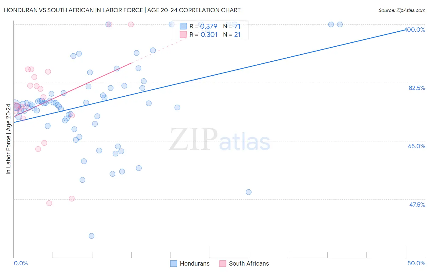 Honduran vs South African In Labor Force | Age 20-24