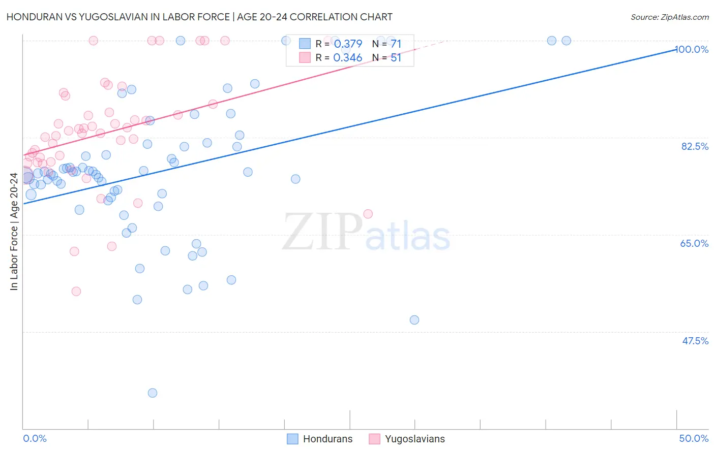 Honduran vs Yugoslavian In Labor Force | Age 20-24