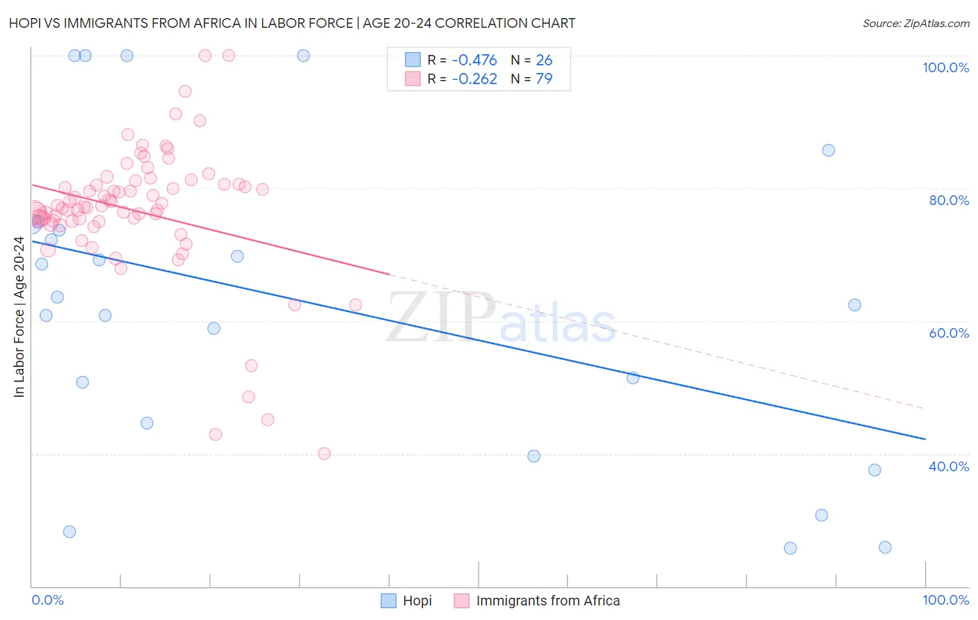 Hopi vs Immigrants from Africa In Labor Force | Age 20-24