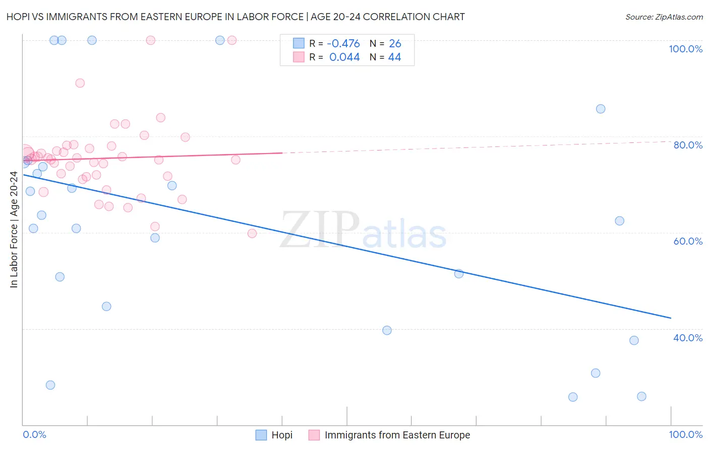 Hopi vs Immigrants from Eastern Europe In Labor Force | Age 20-24