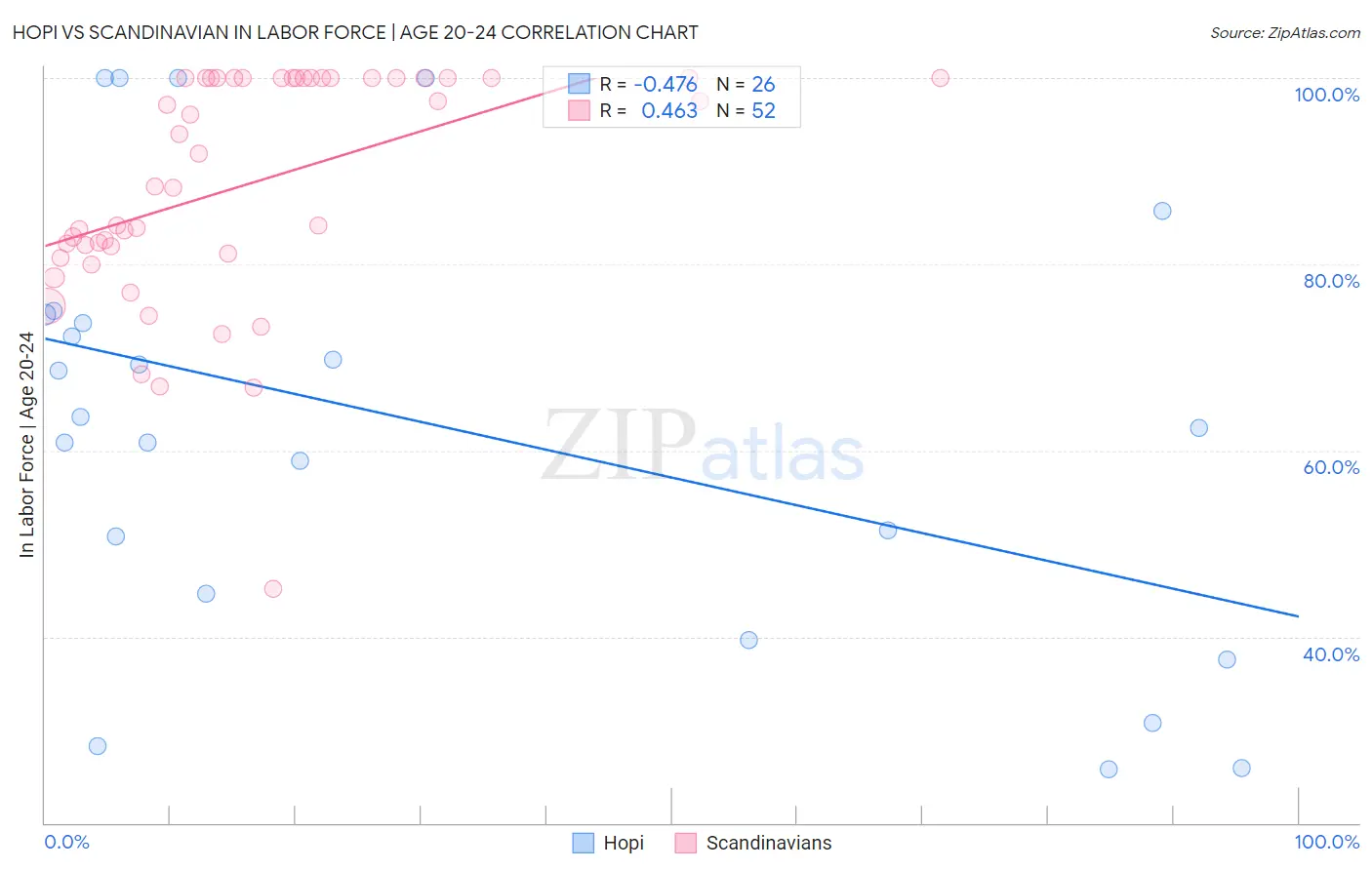 Hopi vs Scandinavian In Labor Force | Age 20-24