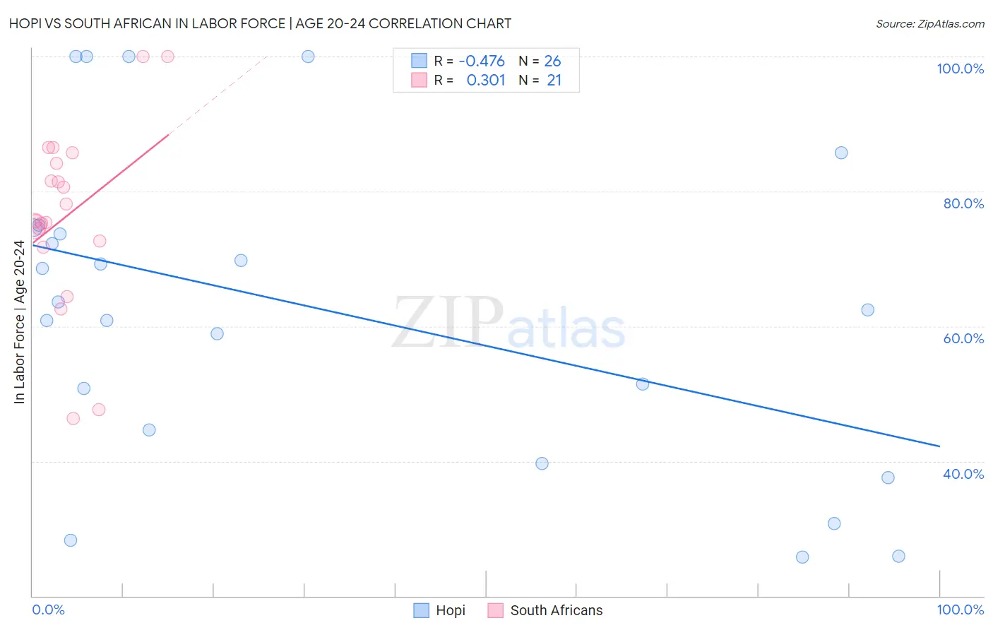 Hopi vs South African In Labor Force | Age 20-24