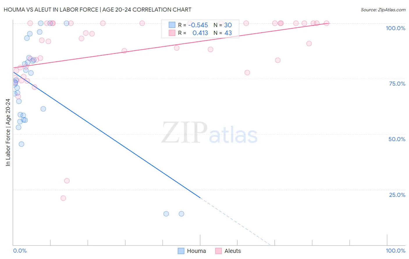 Houma vs Aleut In Labor Force | Age 20-24