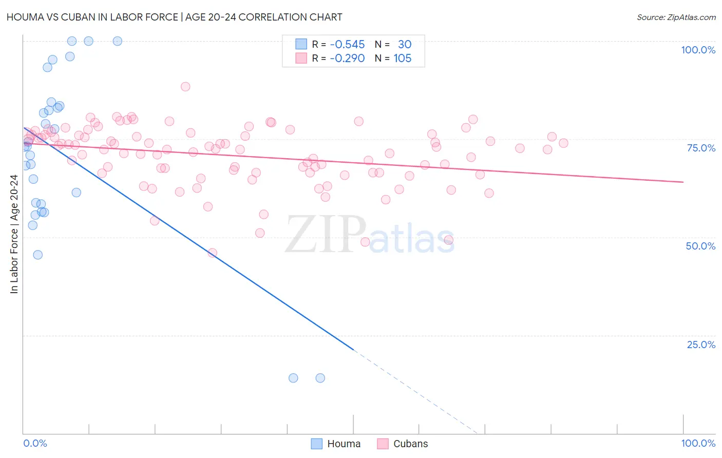 Houma vs Cuban In Labor Force | Age 20-24