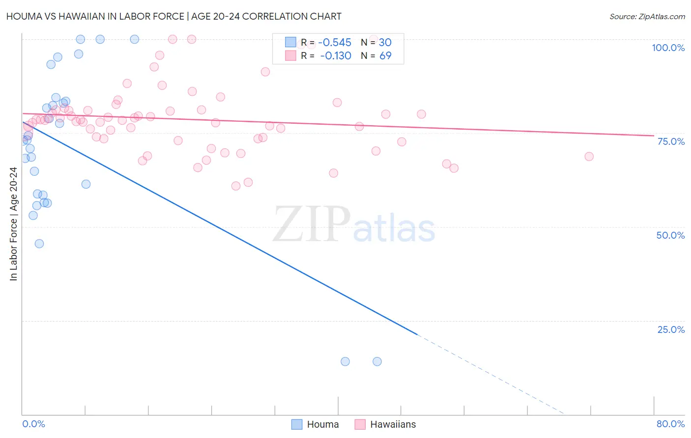 Houma vs Hawaiian In Labor Force | Age 20-24