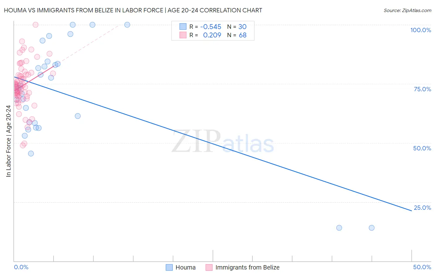 Houma vs Immigrants from Belize In Labor Force | Age 20-24