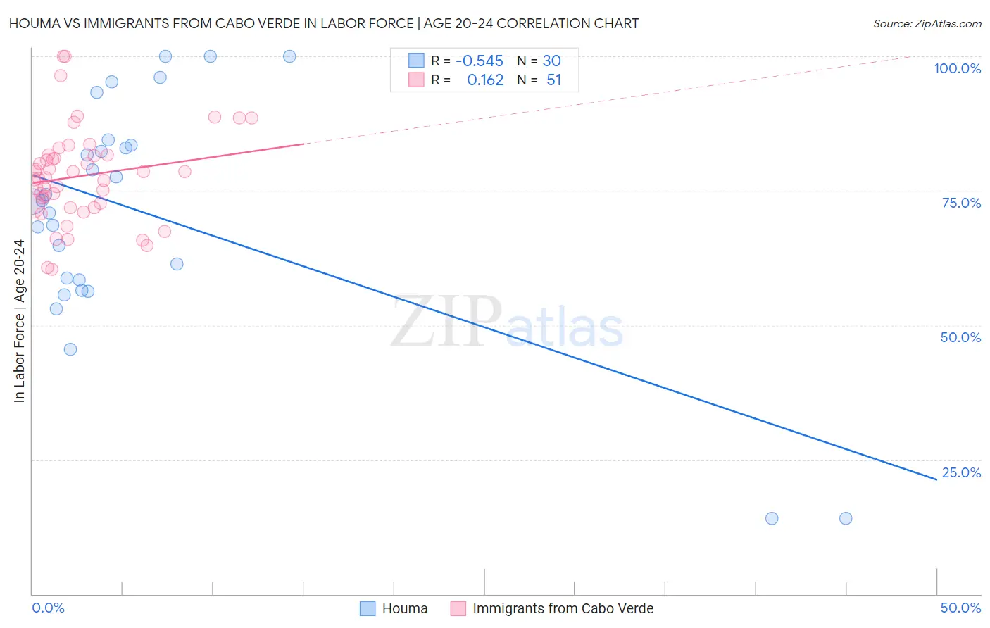 Houma vs Immigrants from Cabo Verde In Labor Force | Age 20-24