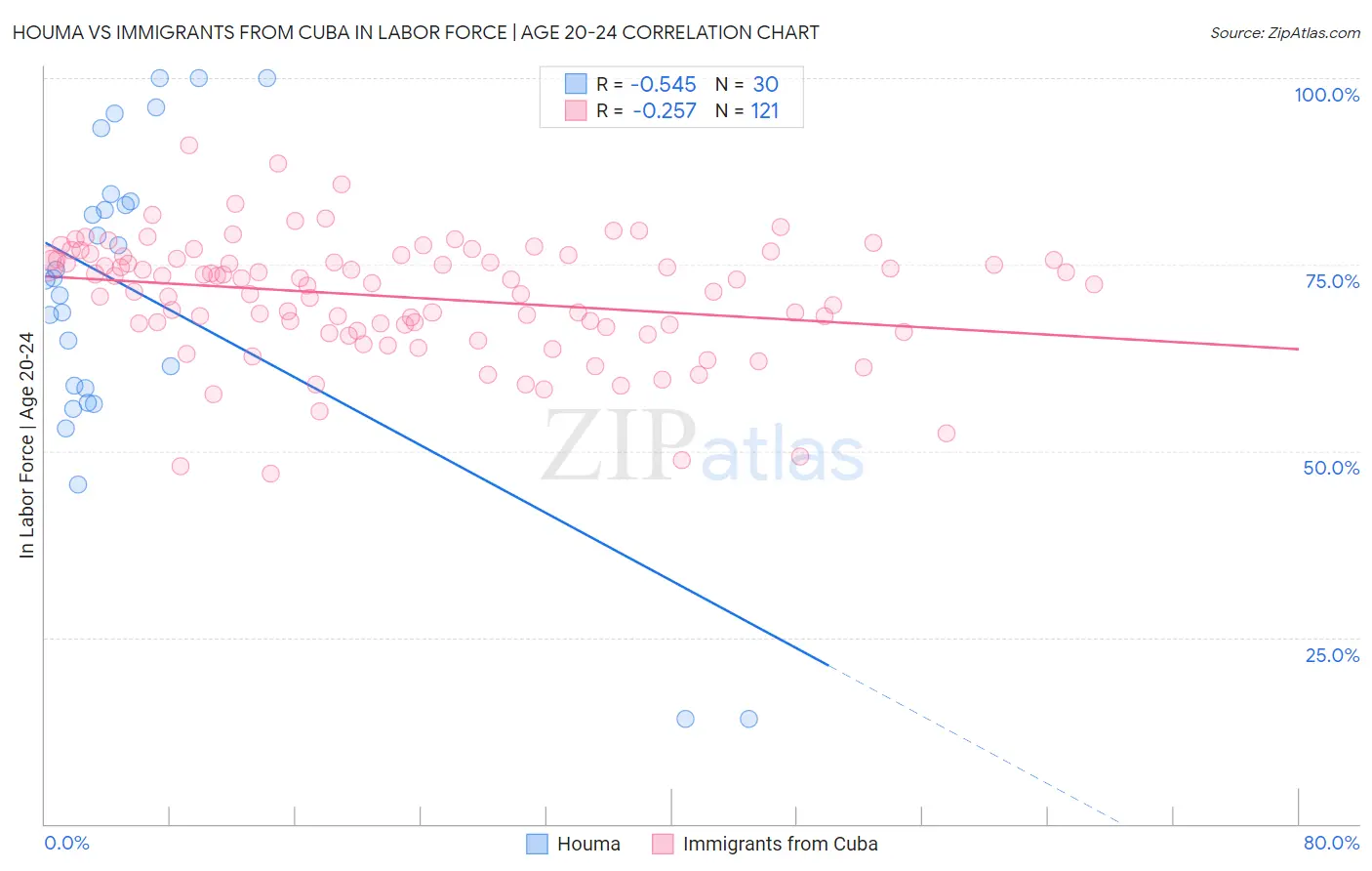 Houma vs Immigrants from Cuba In Labor Force | Age 20-24