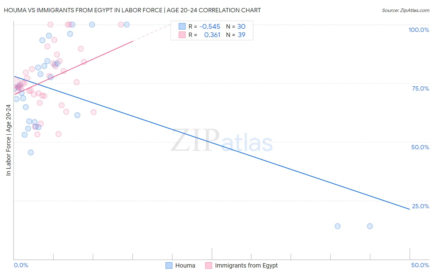 Houma vs Immigrants from Egypt In Labor Force | Age 20-24