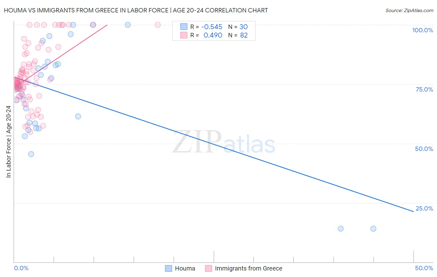 Houma vs Immigrants from Greece In Labor Force | Age 20-24