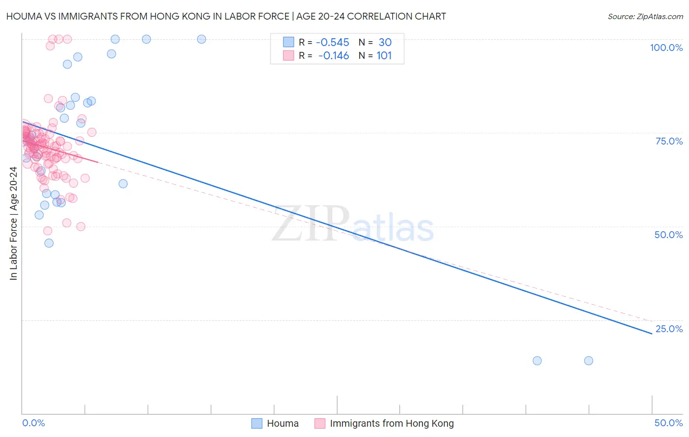 Houma vs Immigrants from Hong Kong In Labor Force | Age 20-24