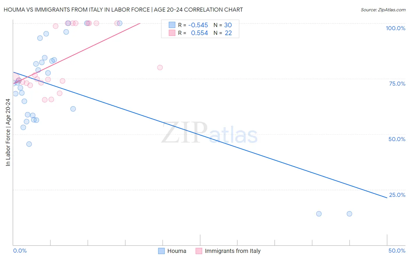 Houma vs Immigrants from Italy In Labor Force | Age 20-24