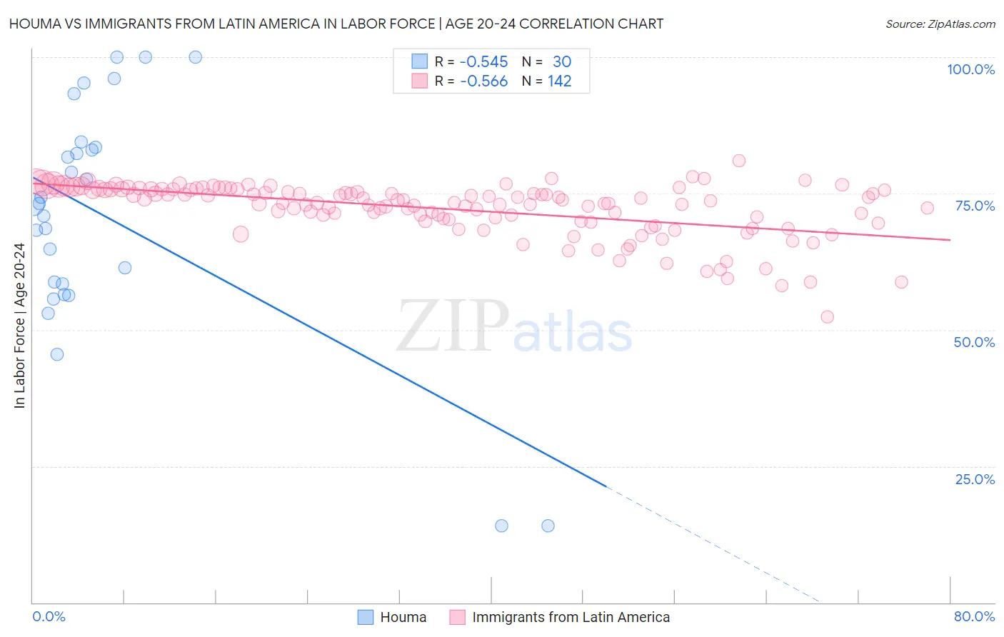 Houma vs Immigrants from Latin America In Labor Force | Age 20-24