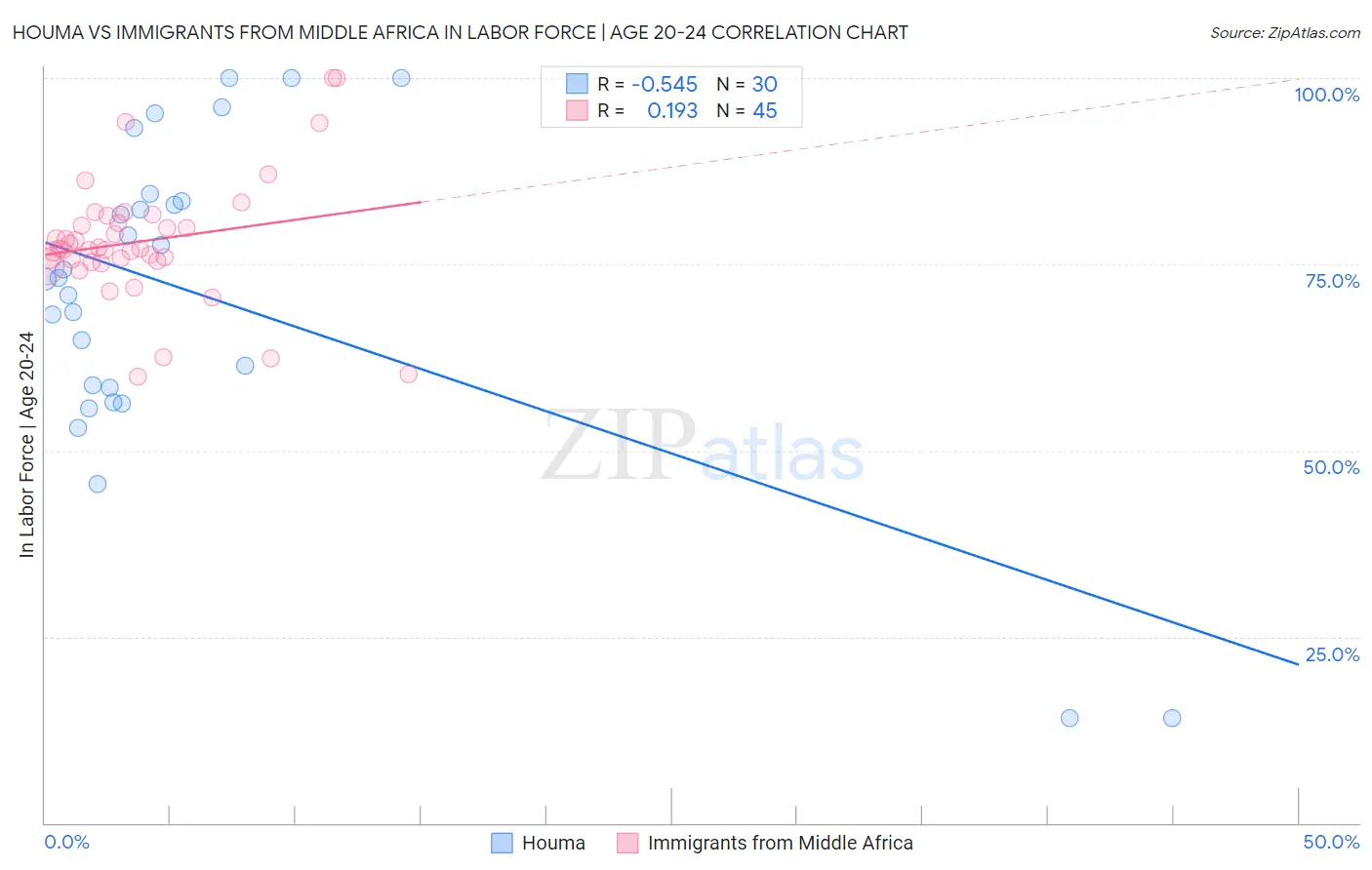 Houma vs Immigrants from Middle Africa In Labor Force | Age 20-24