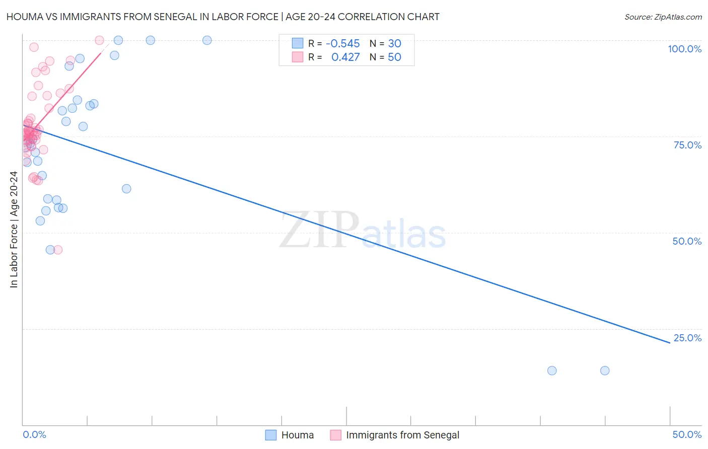 Houma vs Immigrants from Senegal In Labor Force | Age 20-24