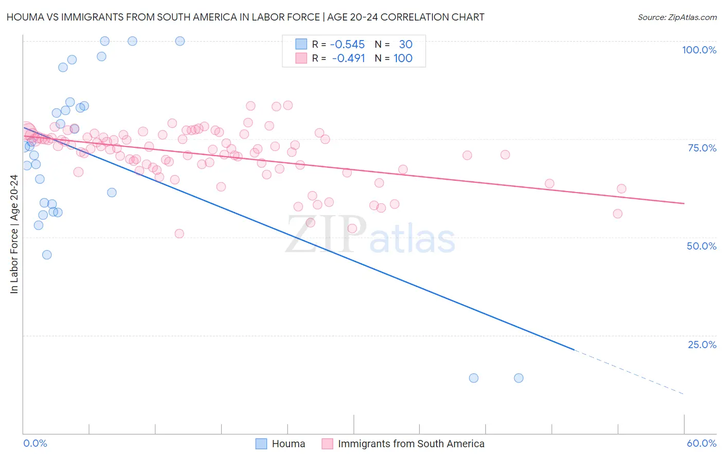 Houma vs Immigrants from South America In Labor Force | Age 20-24