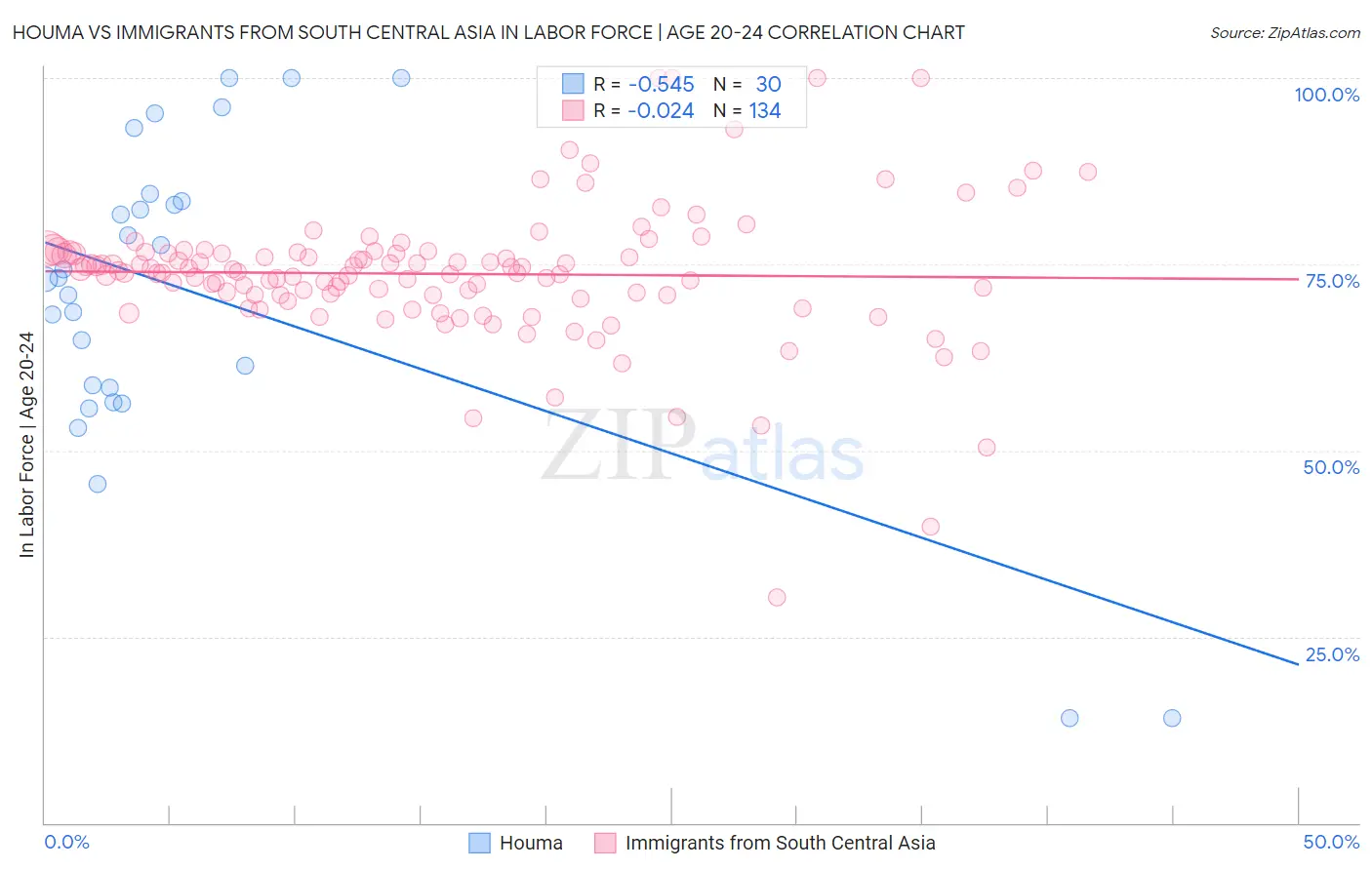 Houma vs Immigrants from South Central Asia In Labor Force | Age 20-24
