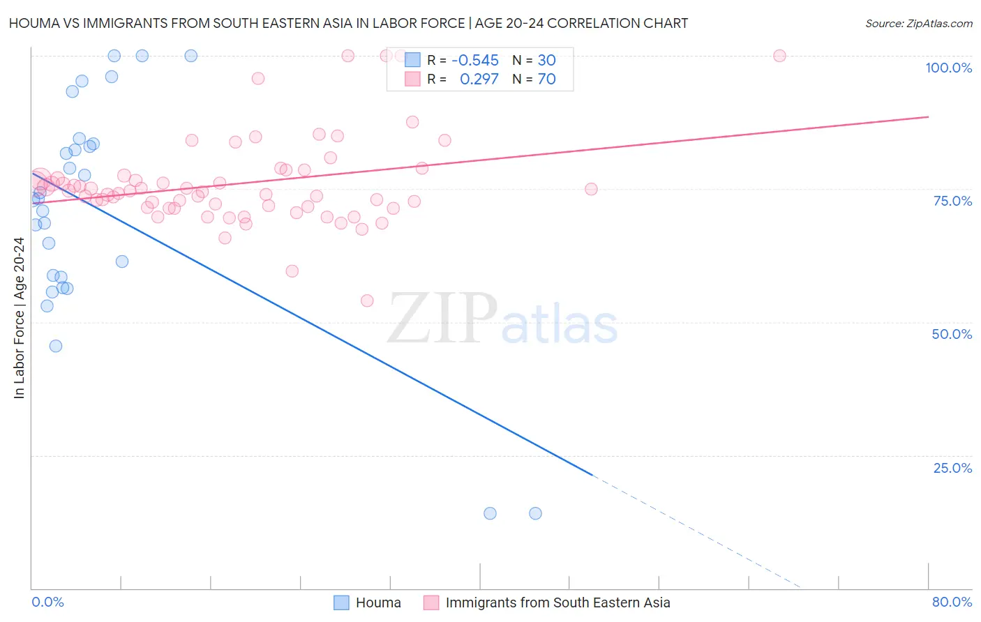 Houma vs Immigrants from South Eastern Asia In Labor Force | Age 20-24