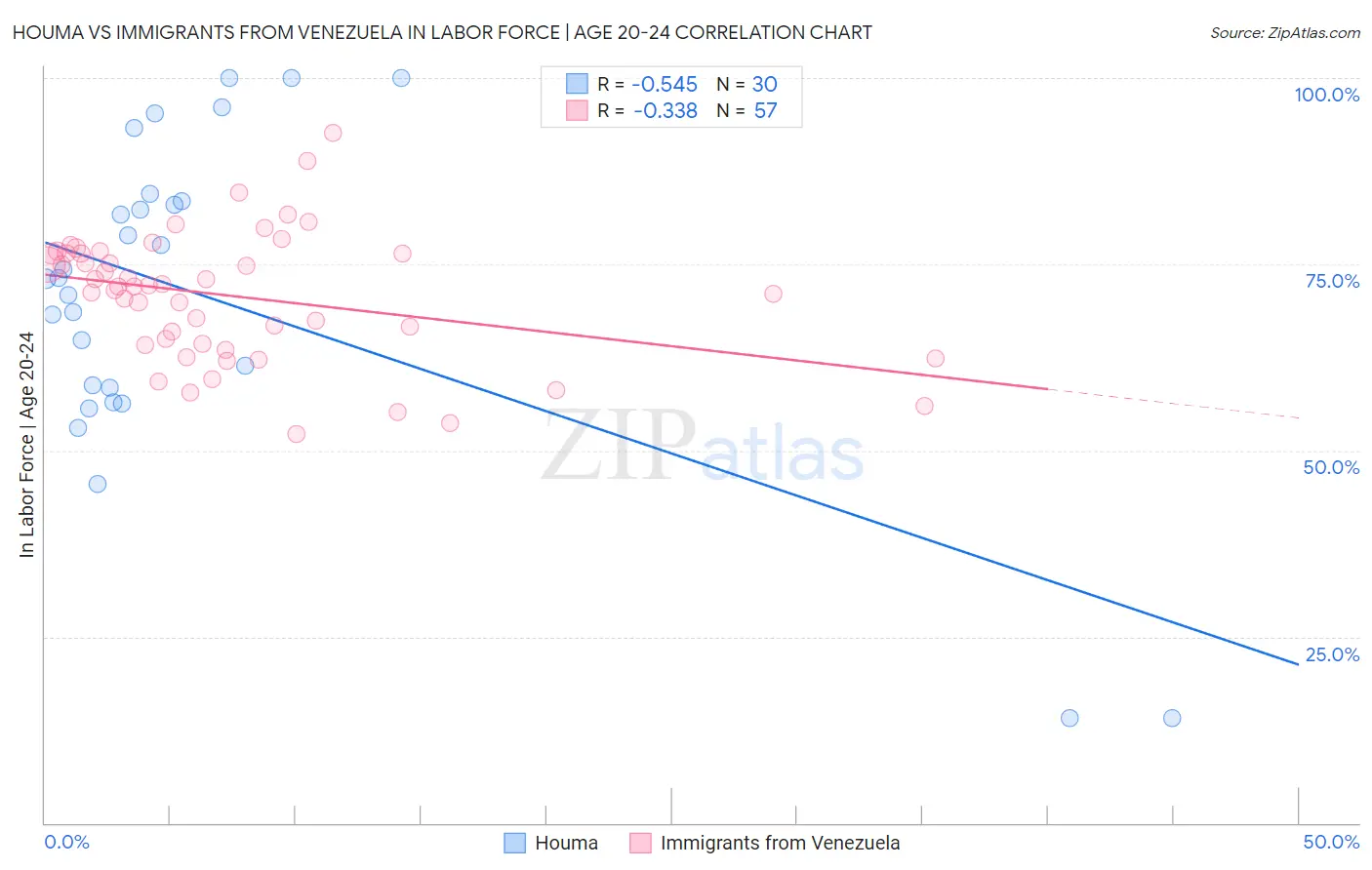 Houma vs Immigrants from Venezuela In Labor Force | Age 20-24