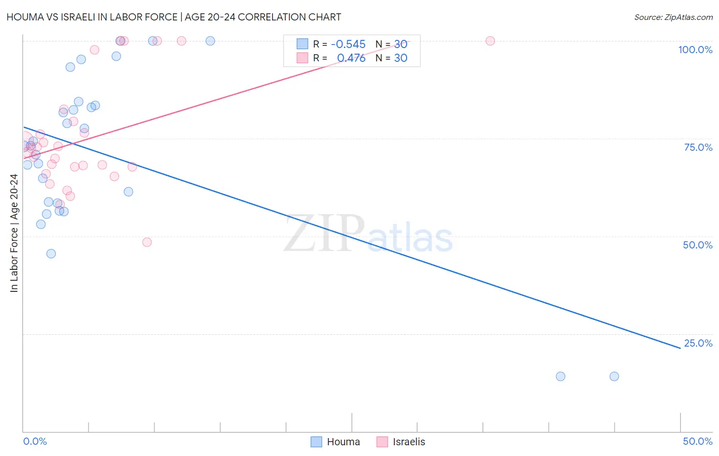 Houma vs Israeli In Labor Force | Age 20-24