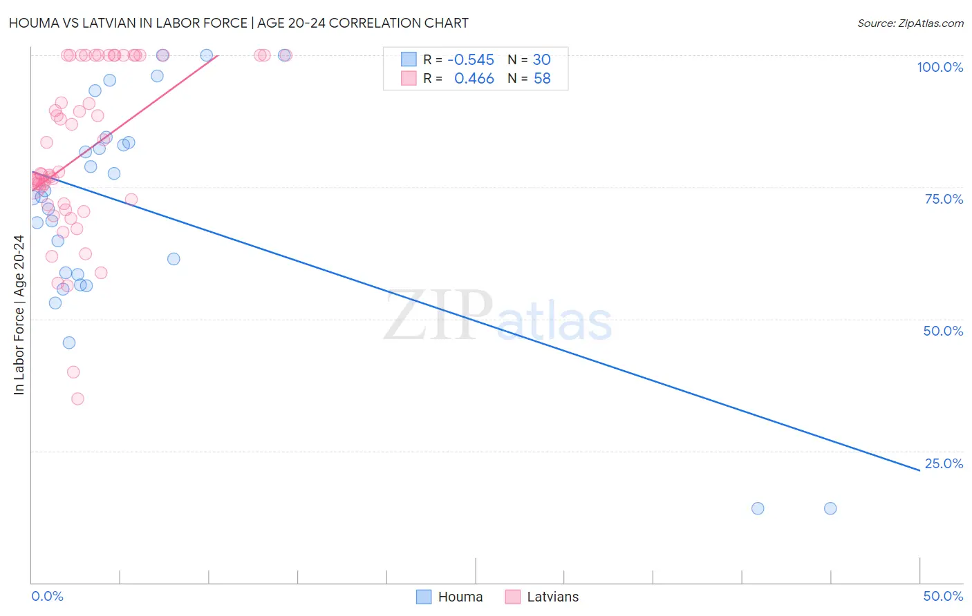 Houma vs Latvian In Labor Force | Age 20-24