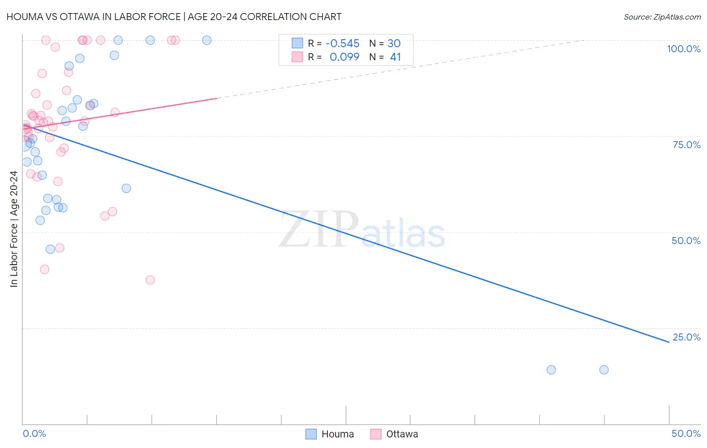 Houma vs Ottawa In Labor Force | Age 20-24