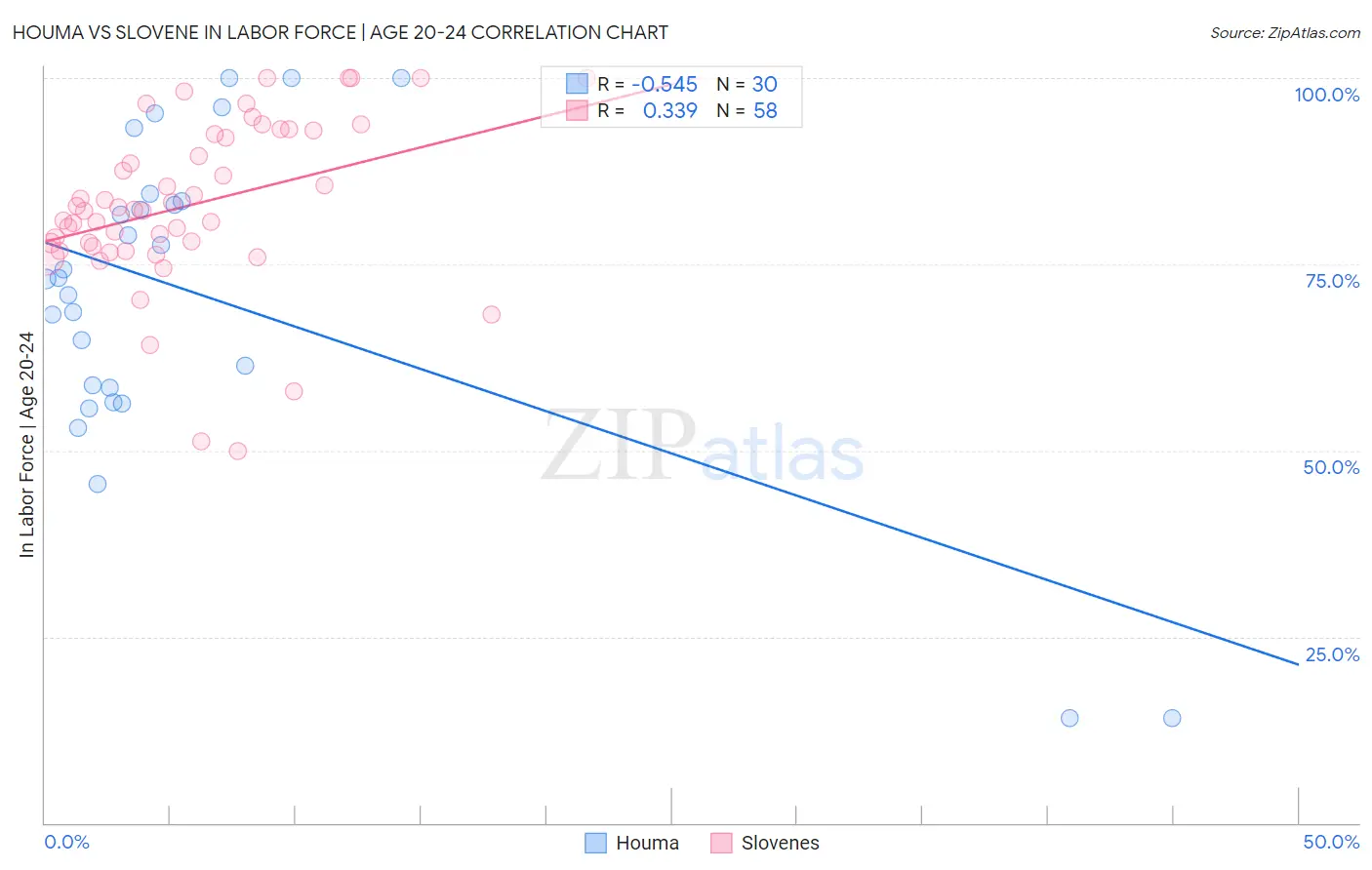 Houma vs Slovene In Labor Force | Age 20-24