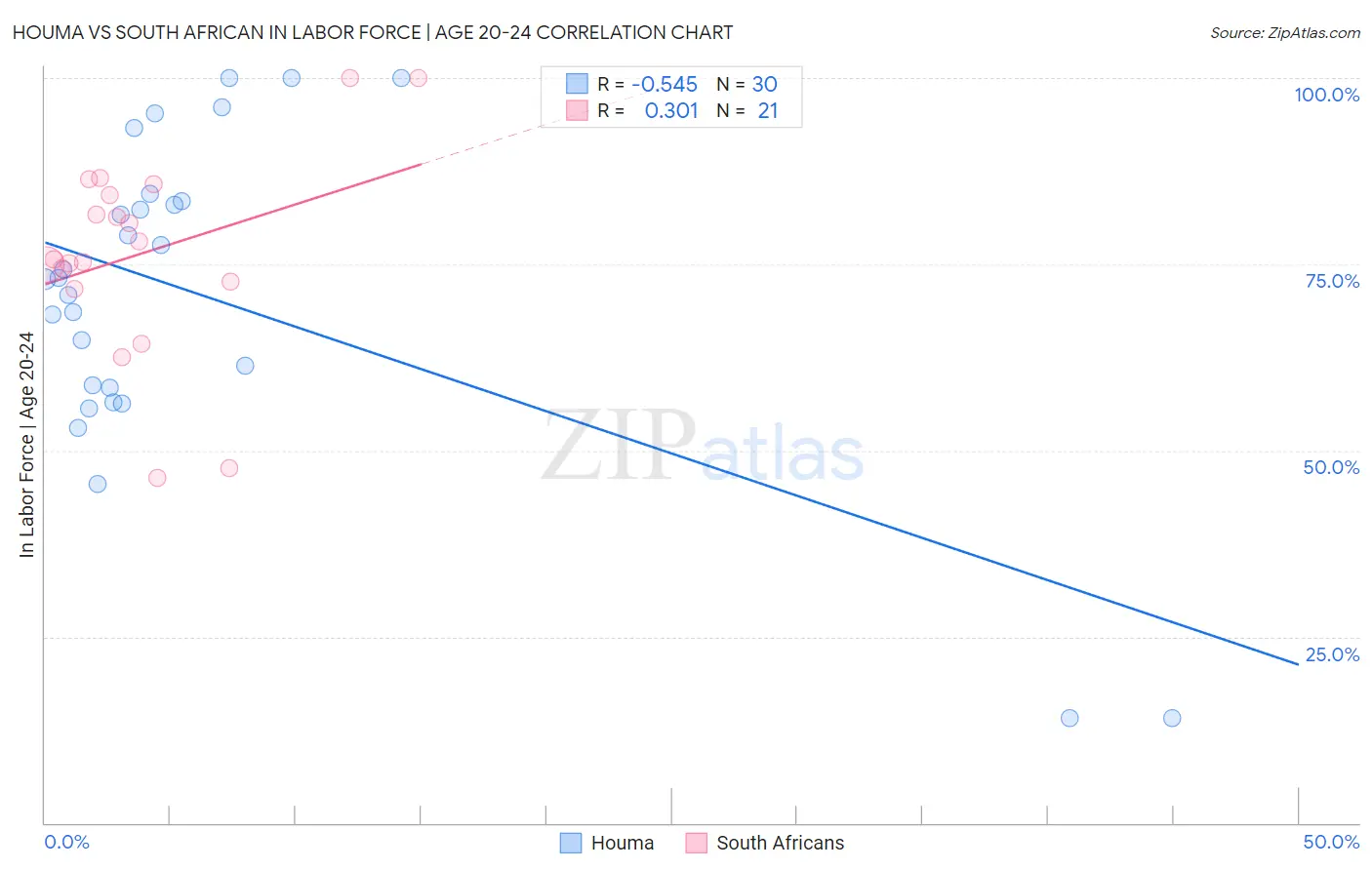 Houma vs South African In Labor Force | Age 20-24