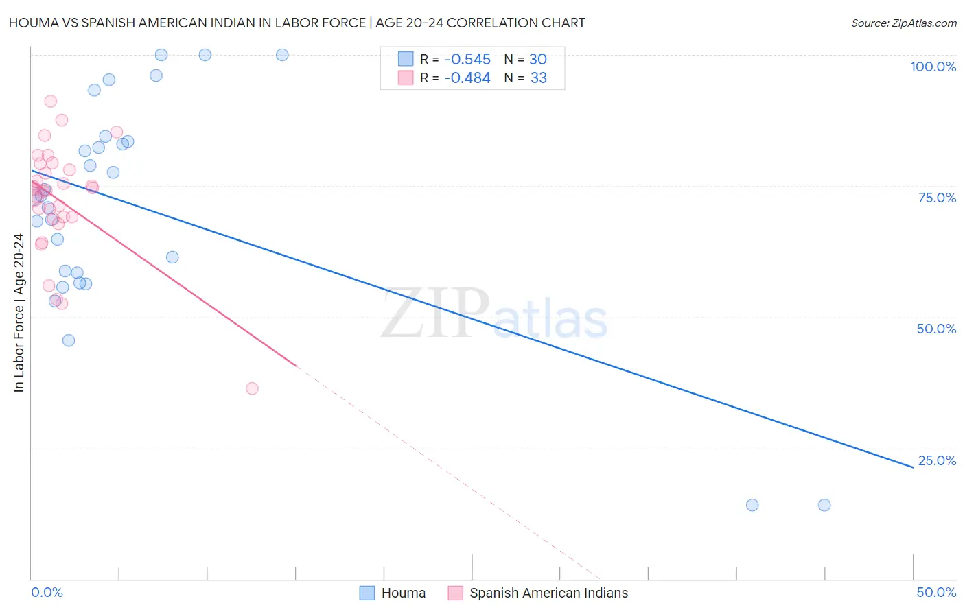 Houma vs Spanish American Indian In Labor Force | Age 20-24