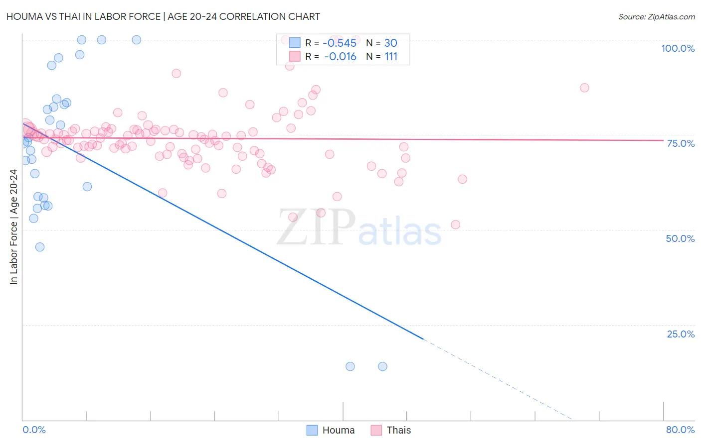 Houma vs Thai In Labor Force | Age 20-24