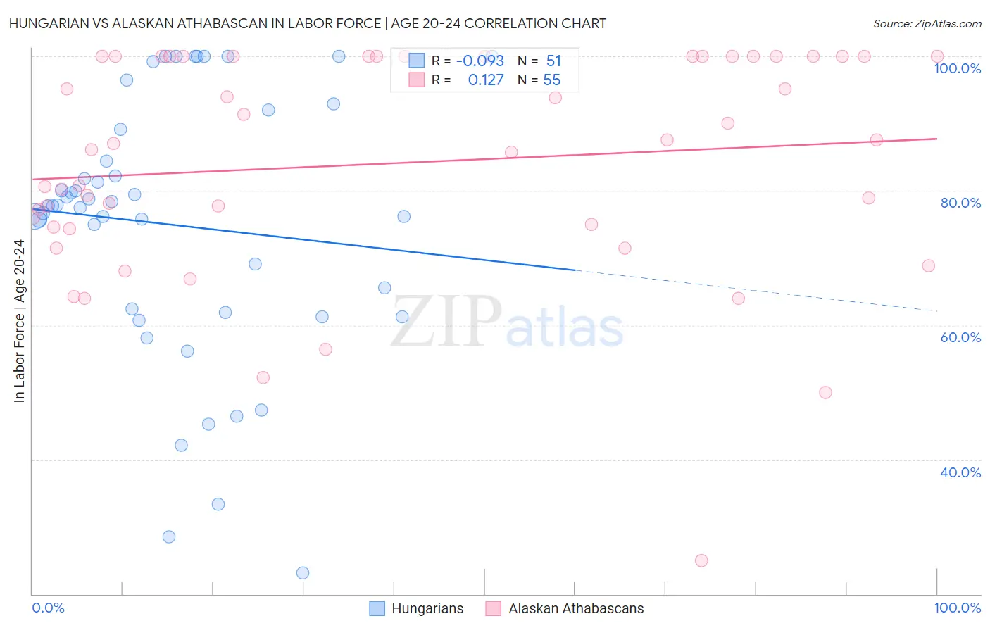 Hungarian vs Alaskan Athabascan In Labor Force | Age 20-24