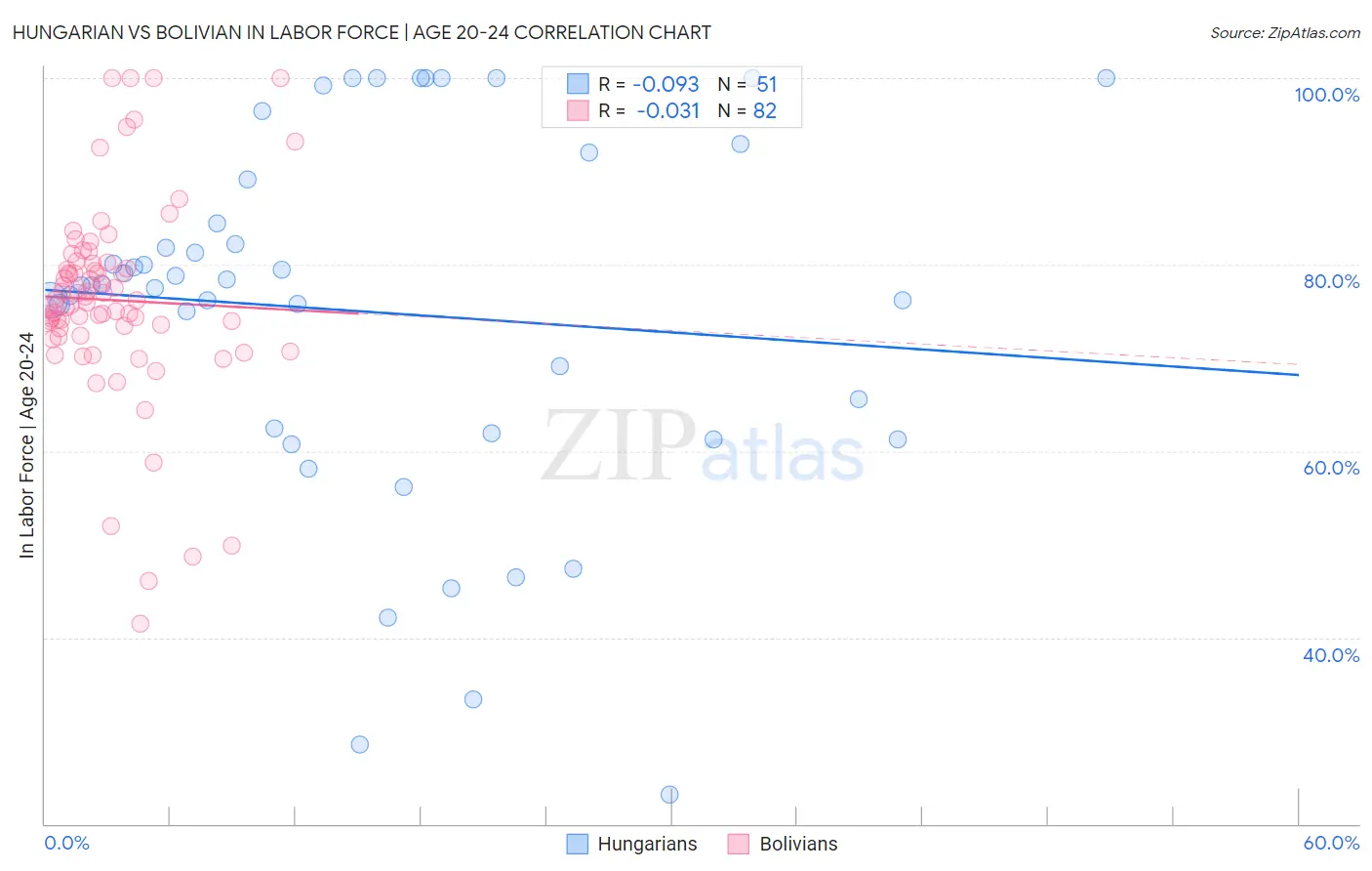 Hungarian vs Bolivian In Labor Force | Age 20-24