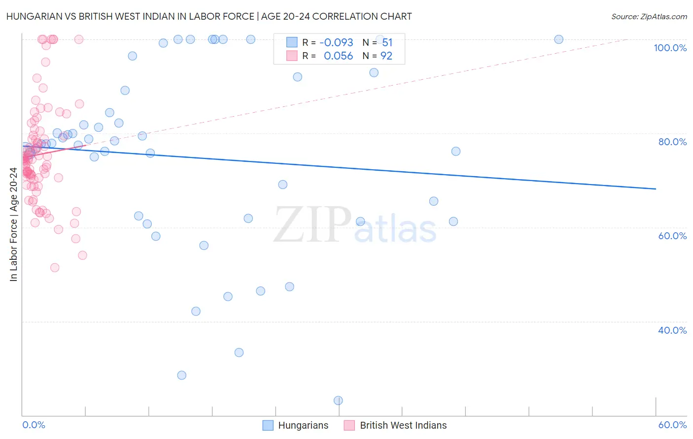 Hungarian vs British West Indian In Labor Force | Age 20-24