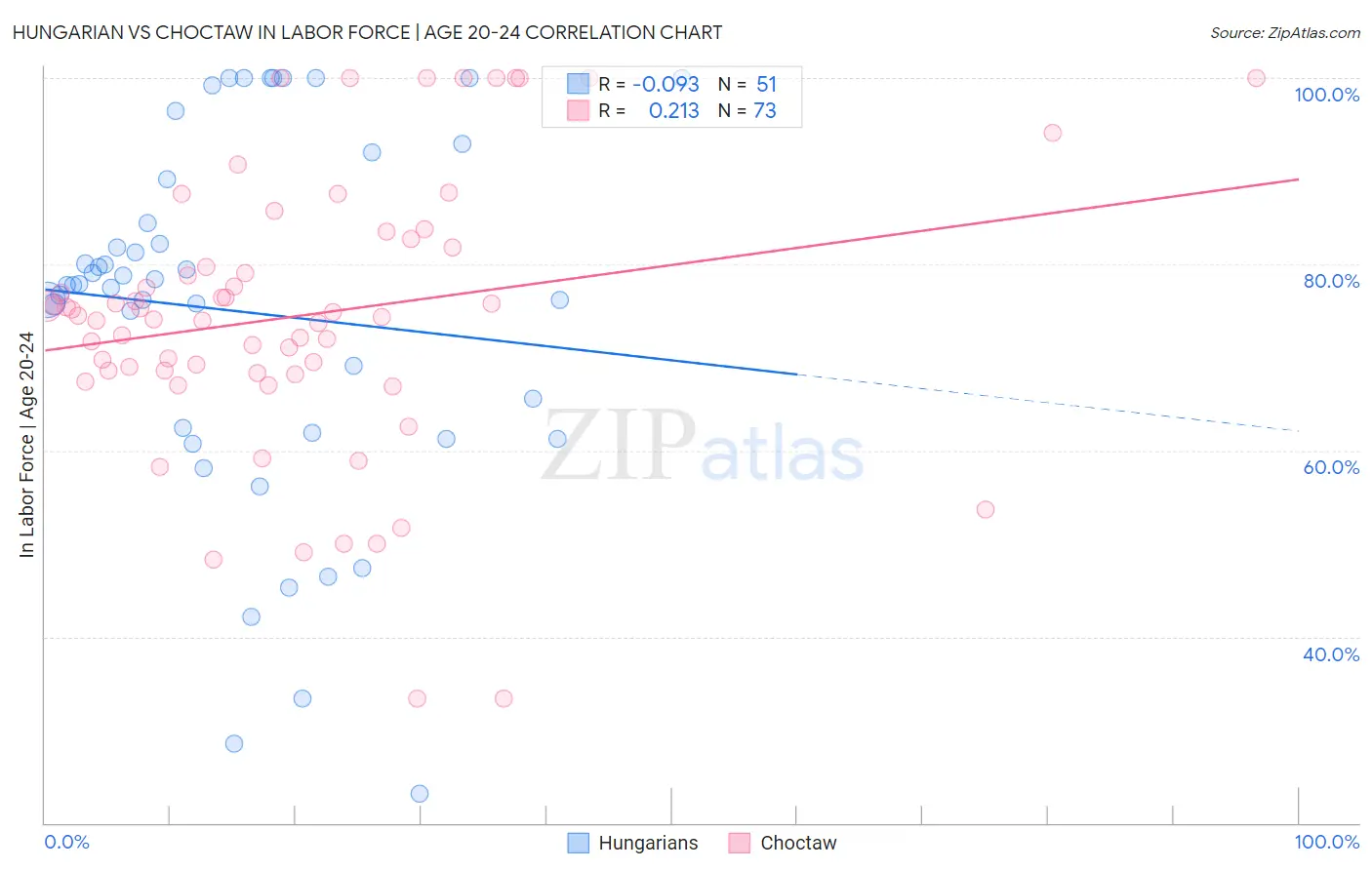 Hungarian vs Choctaw In Labor Force | Age 20-24