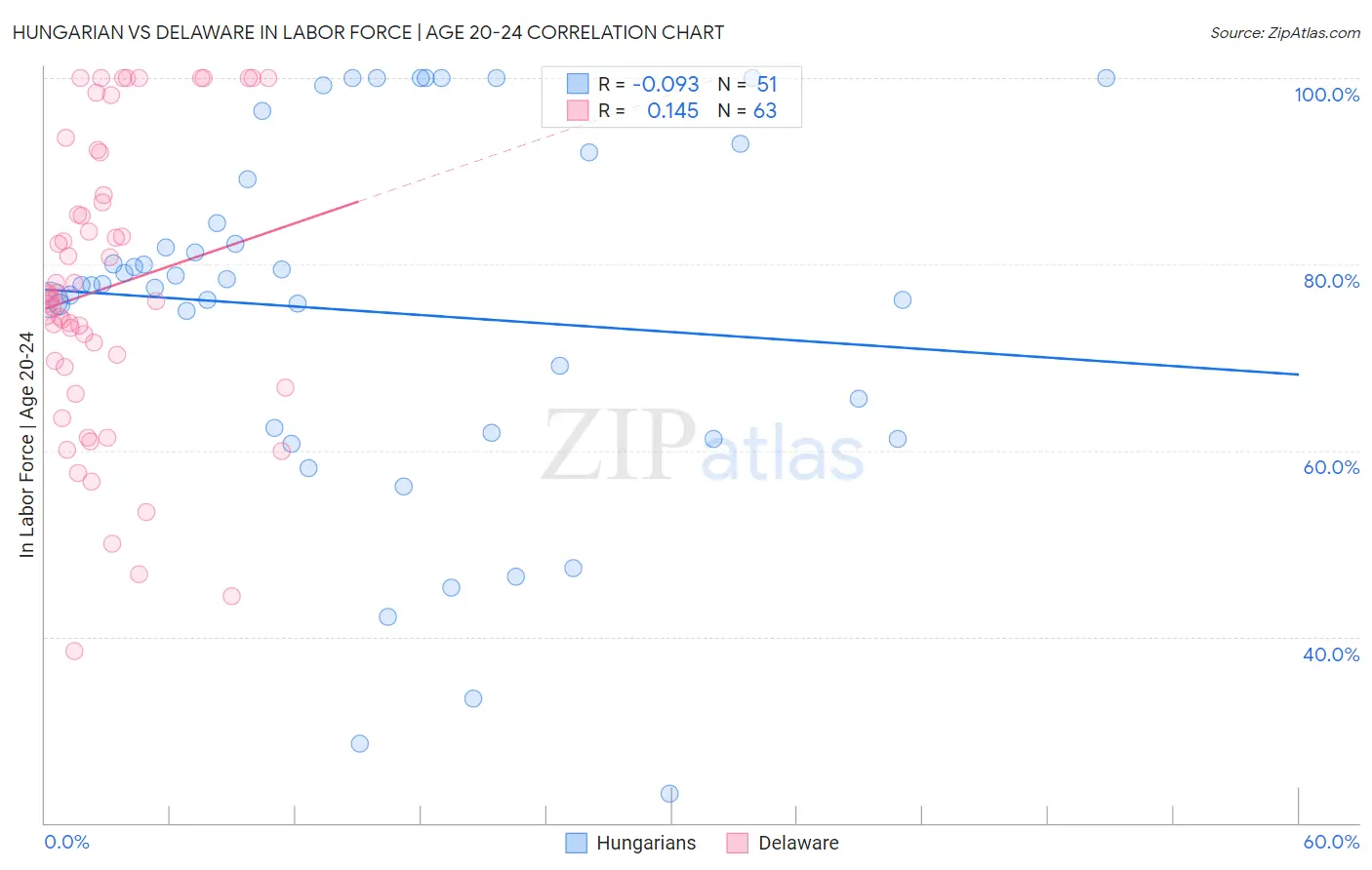 Hungarian vs Delaware In Labor Force | Age 20-24