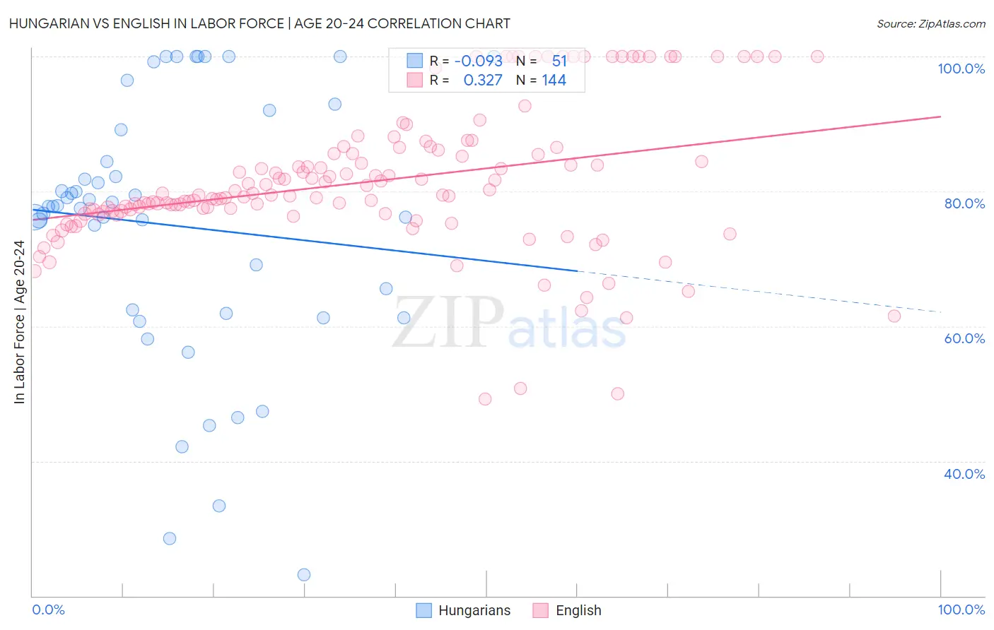 Hungarian vs English In Labor Force | Age 20-24