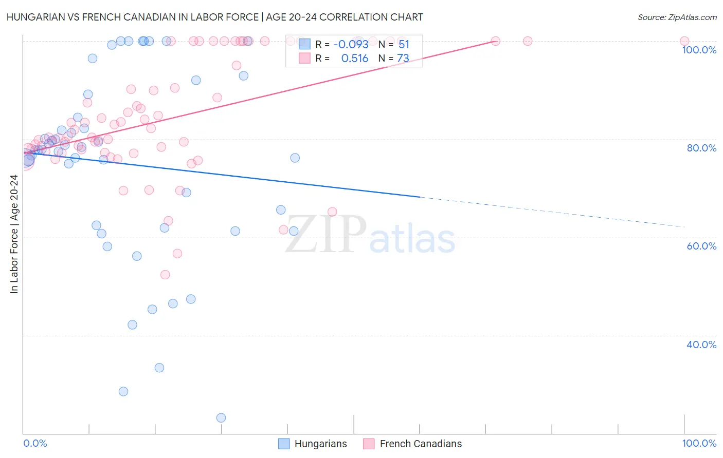 Hungarian vs French Canadian In Labor Force | Age 20-24