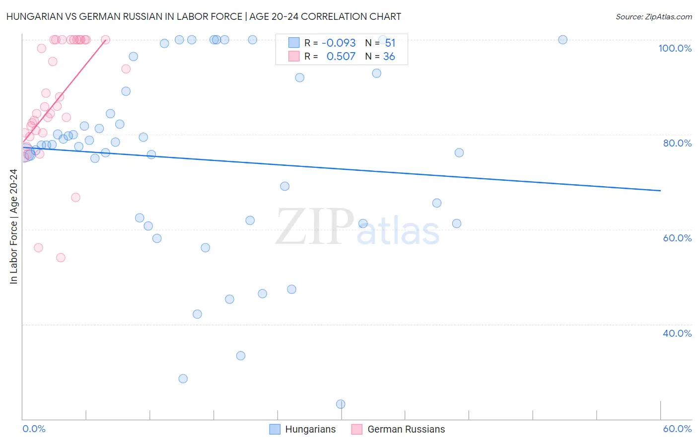 Hungarian vs German Russian In Labor Force | Age 20-24