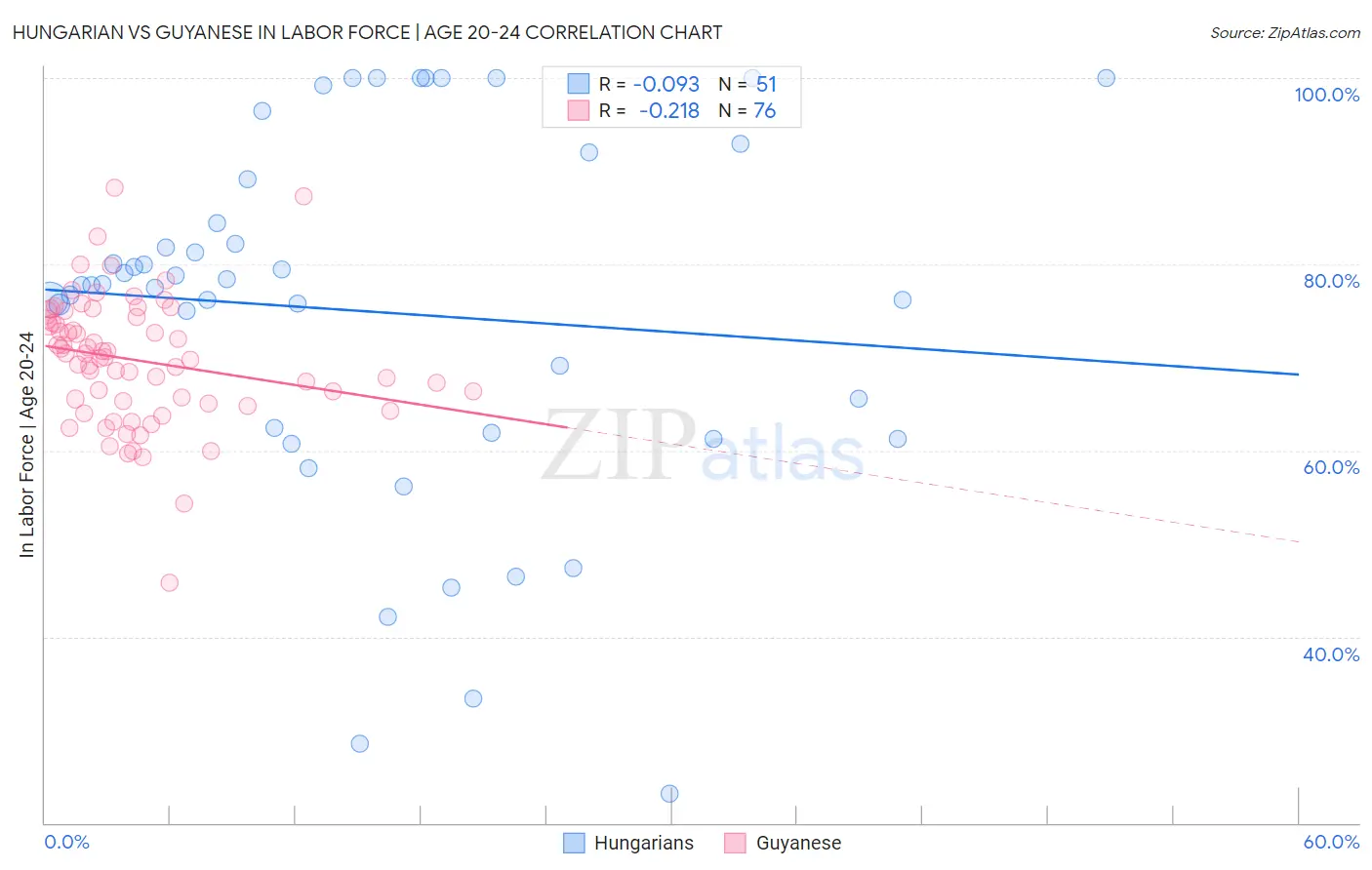 Hungarian vs Guyanese In Labor Force | Age 20-24