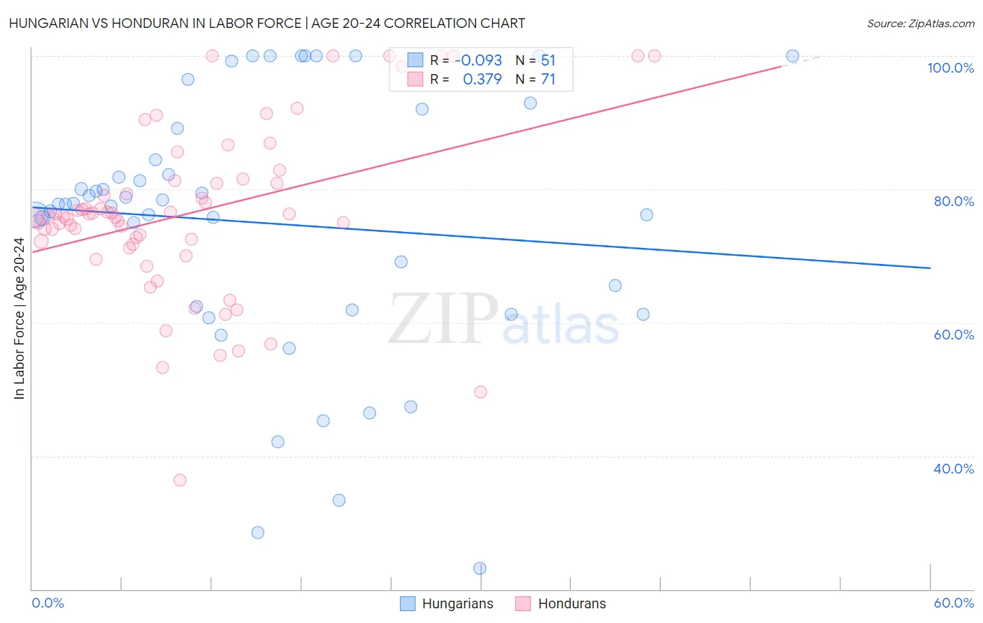 Hungarian vs Honduran In Labor Force | Age 20-24