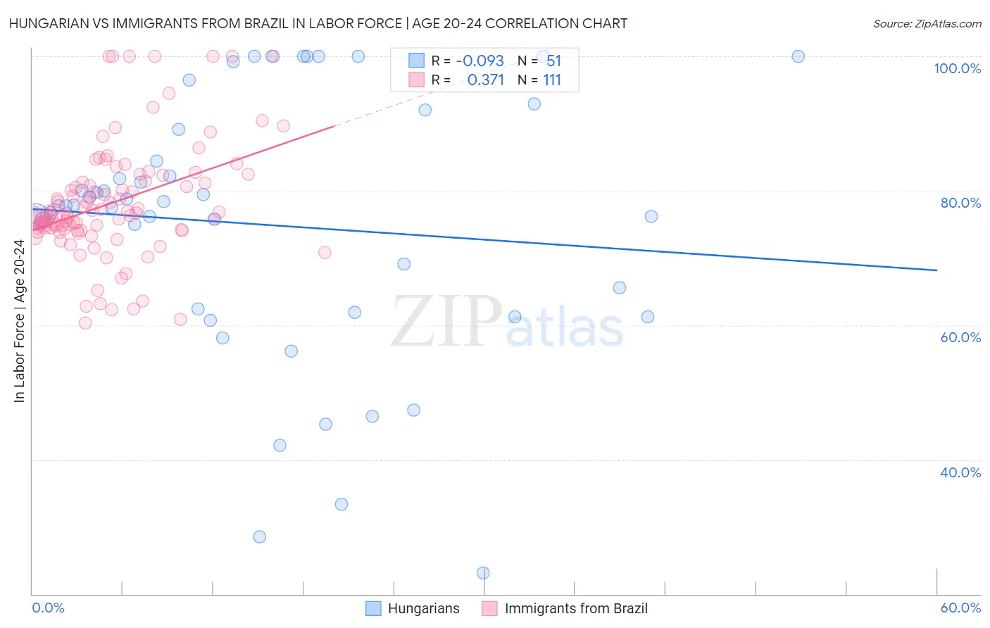 Hungarian vs Immigrants from Brazil In Labor Force | Age 20-24