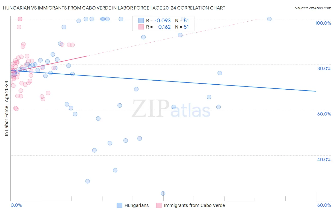 Hungarian vs Immigrants from Cabo Verde In Labor Force | Age 20-24