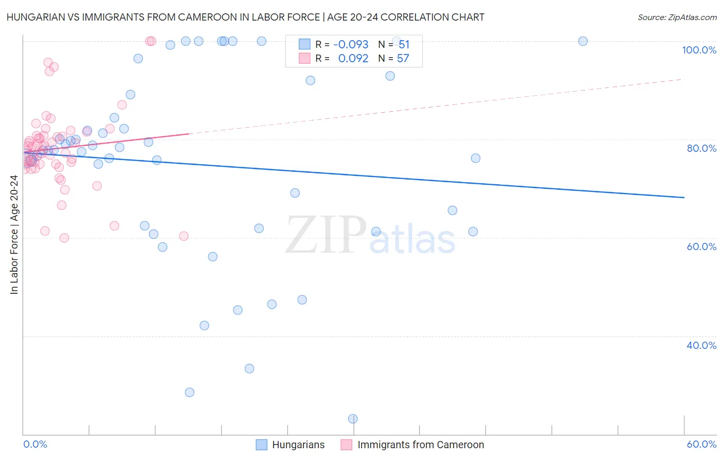 Hungarian vs Immigrants from Cameroon In Labor Force | Age 20-24