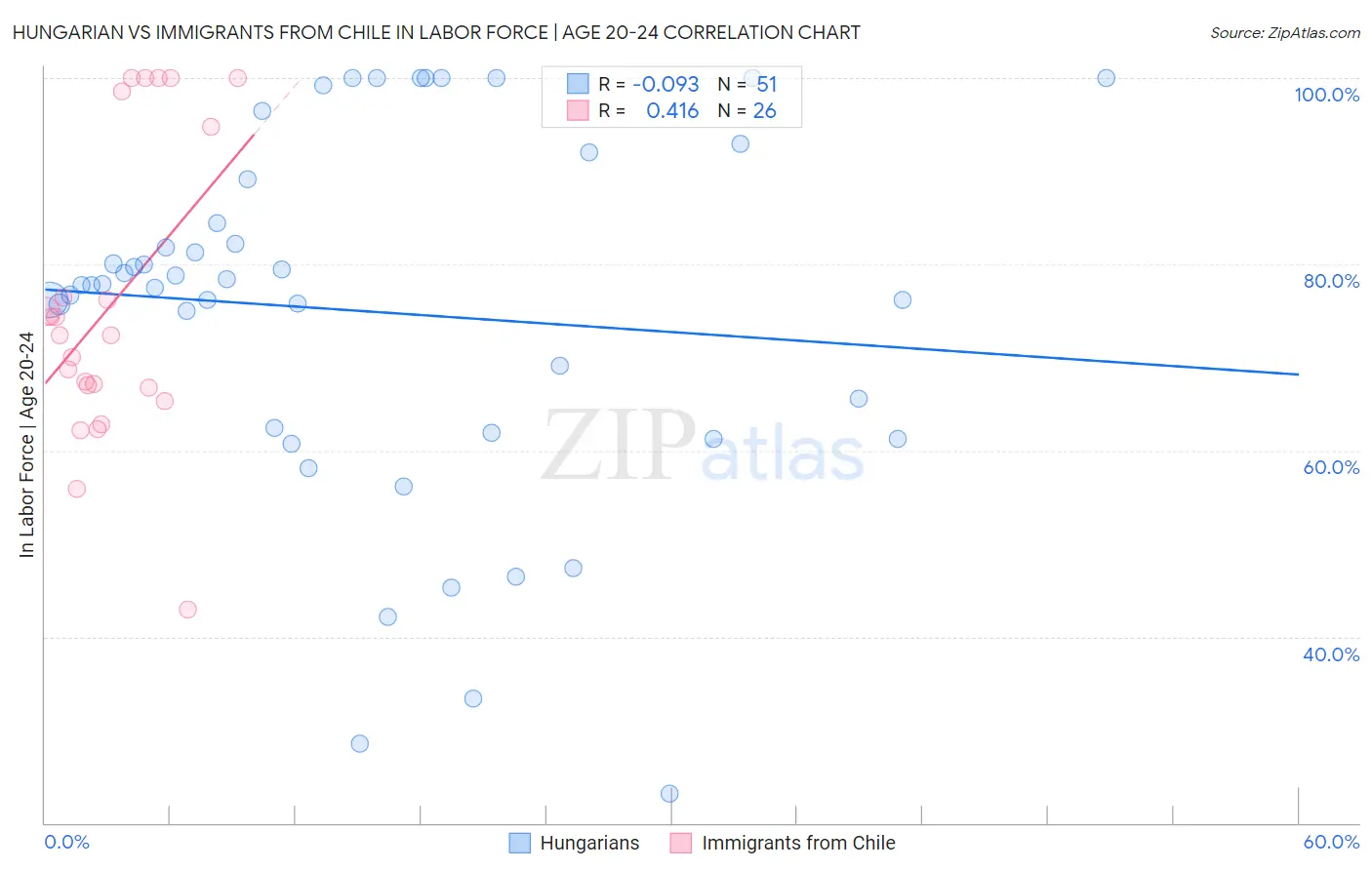 Hungarian vs Immigrants from Chile In Labor Force | Age 20-24