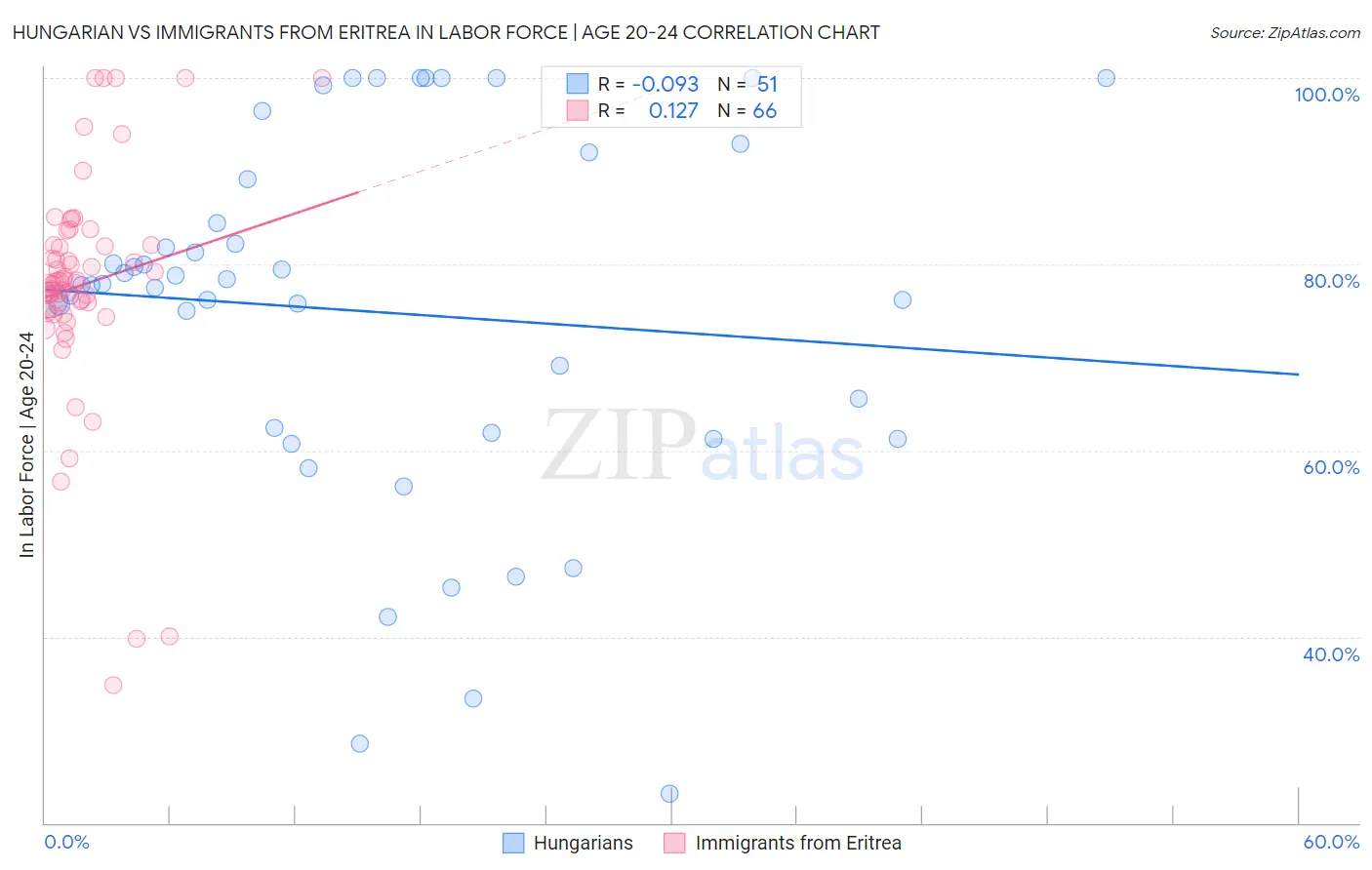 Hungarian vs Immigrants from Eritrea In Labor Force | Age 20-24