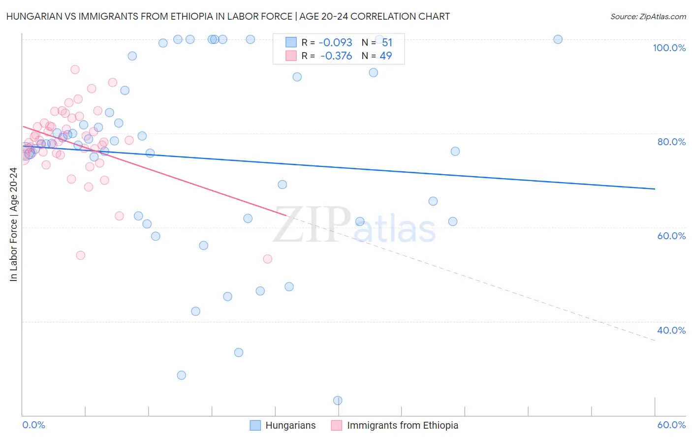 Hungarian vs Immigrants from Ethiopia In Labor Force | Age 20-24