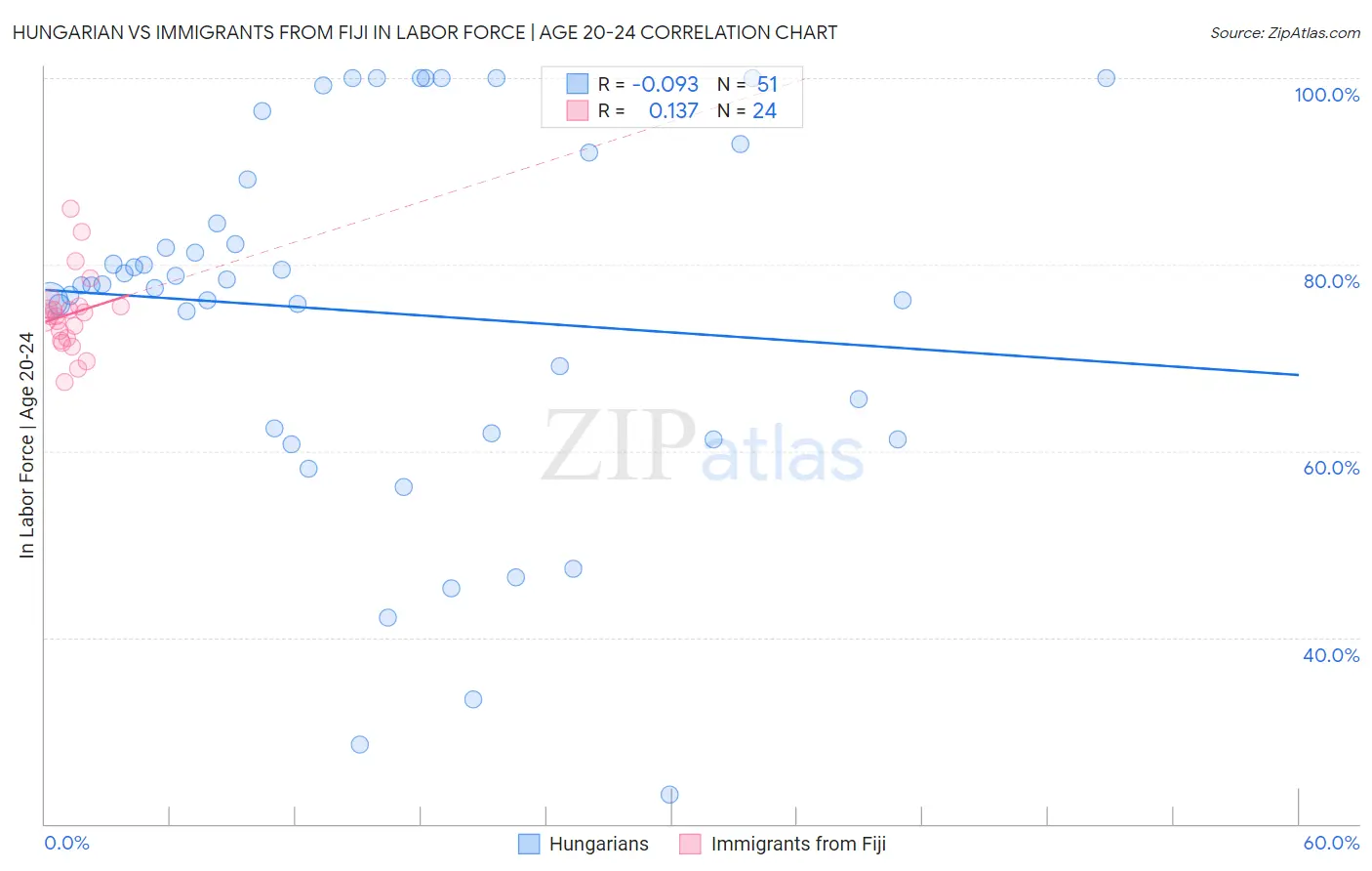 Hungarian vs Immigrants from Fiji In Labor Force | Age 20-24