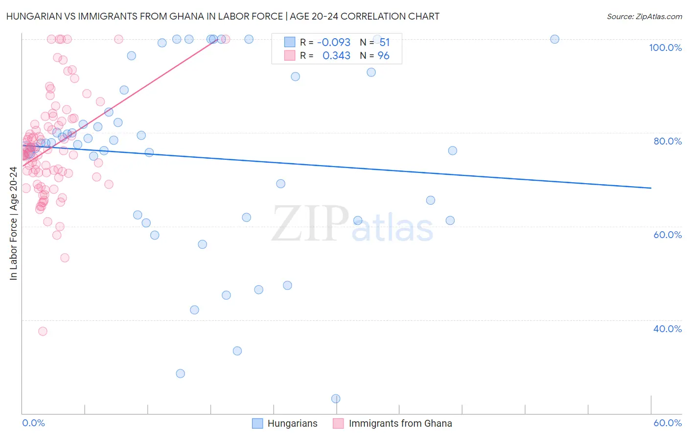 Hungarian vs Immigrants from Ghana In Labor Force | Age 20-24