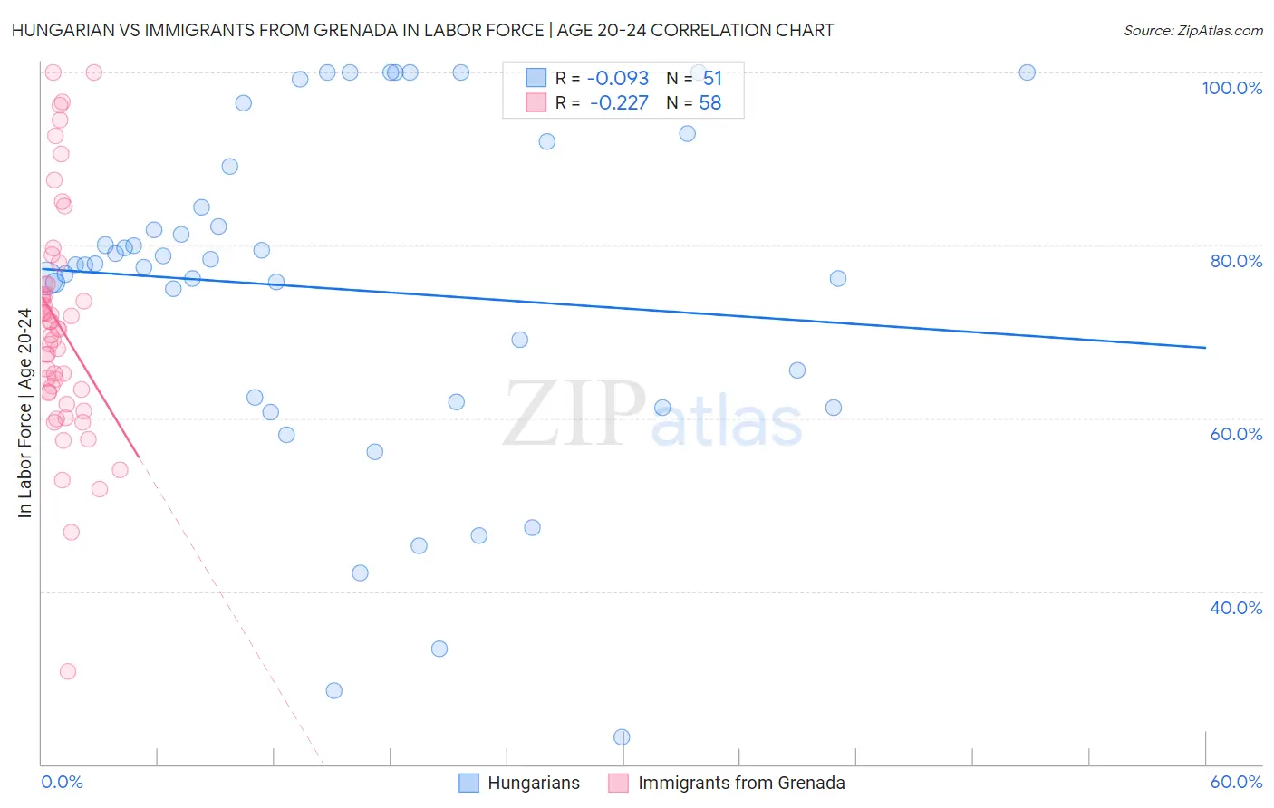 Hungarian vs Immigrants from Grenada In Labor Force | Age 20-24