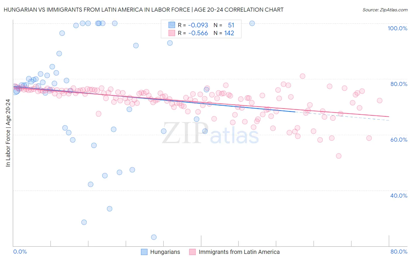 Hungarian vs Immigrants from Latin America In Labor Force | Age 20-24